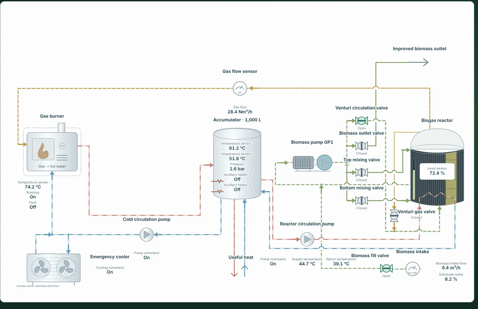 Prosessbilde av biogassanlegget: reaktor, biomasseinntak og -uttak, ventiler, sirkulasjonspumper, akkumulatortank, gassbrenner og nødkjøler, hver med sine måleverdier.