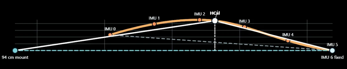 Diagram av hiking-stroppen sett fra siden, med sju IMU-er fordelt langs kurven stroppen henger i, og punktet HCoM markert på toppen.